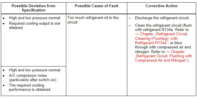 Audi Q5. Specified Values for the Refrigerant Circuit Pressures